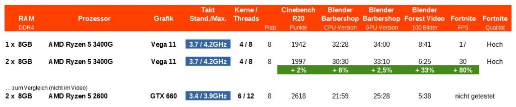 Dual Channel vs. Single Channel DDR4 RAM - Benchmark Ergebnisse